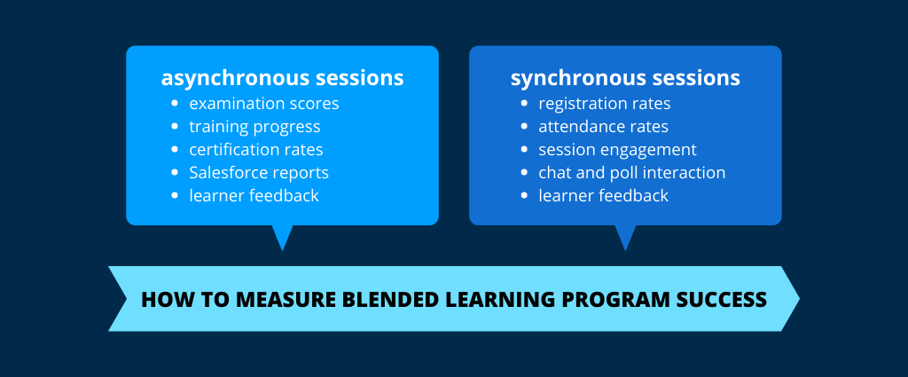 how to measure blending learning program success
