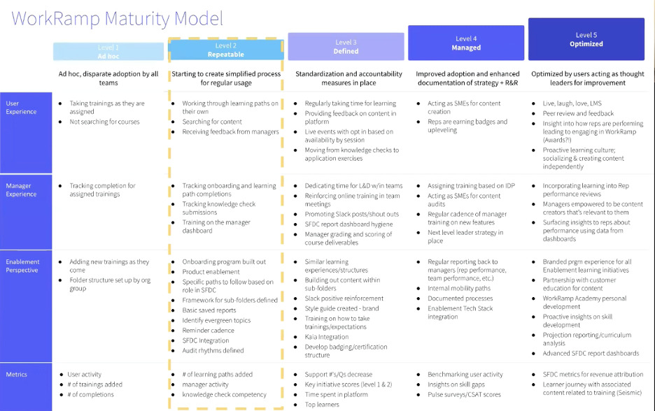 An example of an enablement strategy and maturity model
