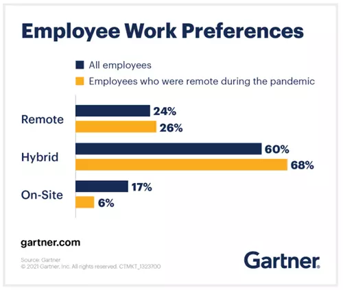 Gartner employee preferences