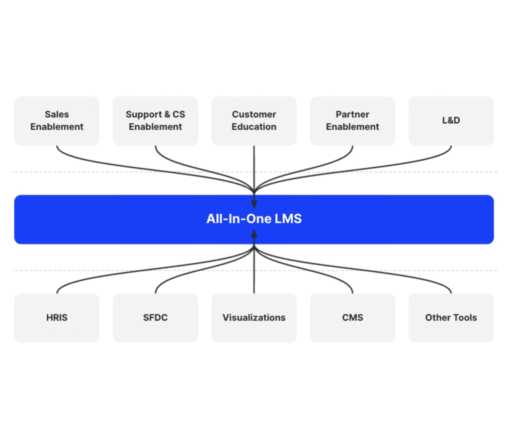 All-in-One LMS