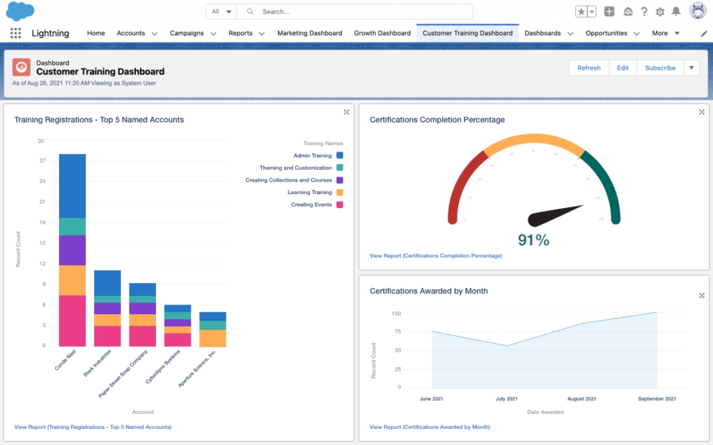 Measure Training ROI