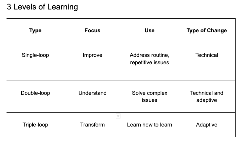 3 levels of learning