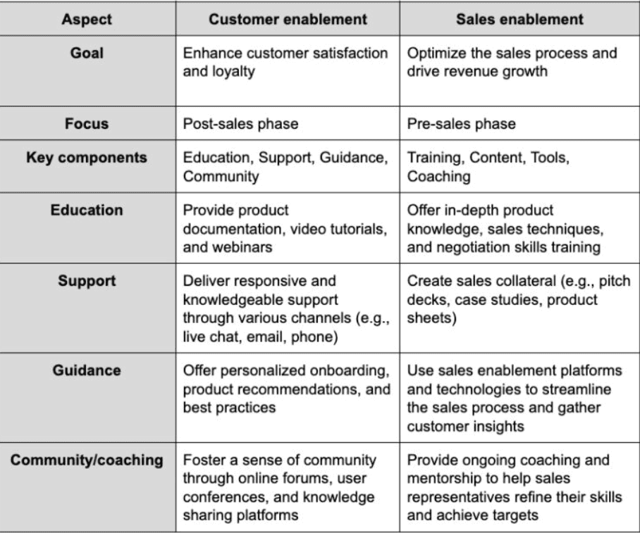 sales enablement vs customer enablement